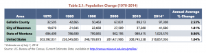 Bozeman / Gallatin Valley Growth Projections