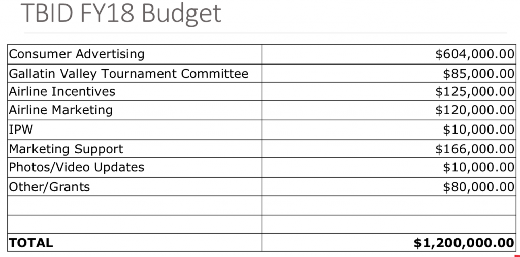 BTID Budget