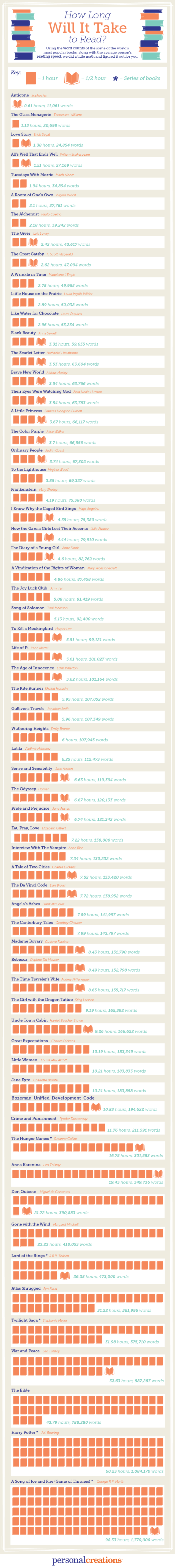 List of popular books by reading length