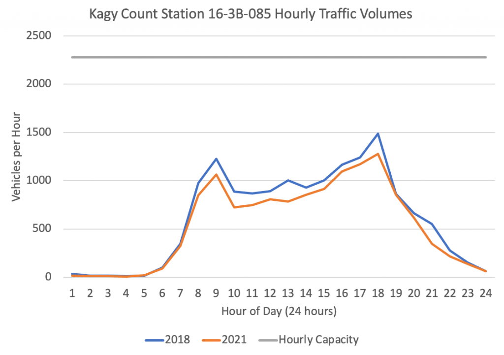 Kagy Blvd Hourly Traffic Counts