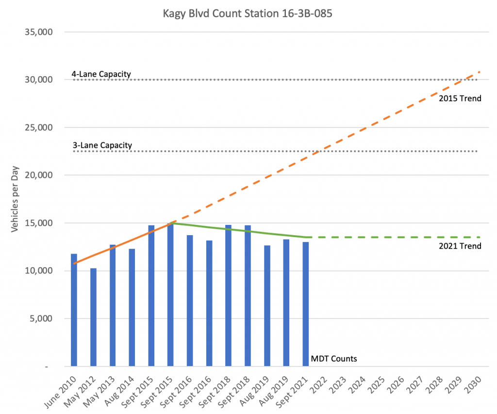 Kagy blvd traffic volume forecast